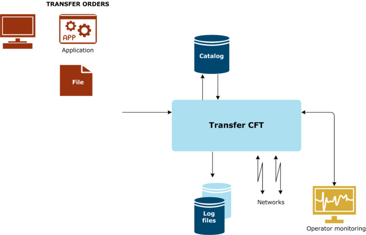 Axway Transfer CFT UCONF – Unified configuration –  Important settings – from UI or Co-Pilot.